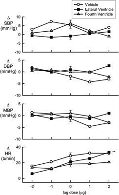 Acute Effect of Central Administration of Urotensin II on Baroreflex and Blood Pressure in Conscious Normotensive Rabbits